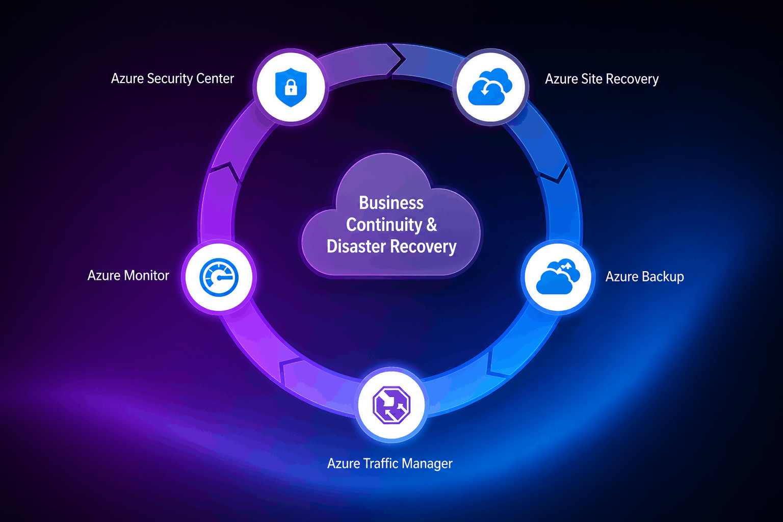 Backup & Disaster Recovery (BCDR)